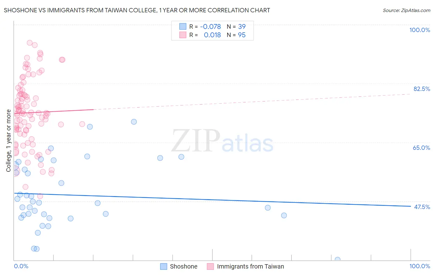 Shoshone vs Immigrants from Taiwan College, 1 year or more