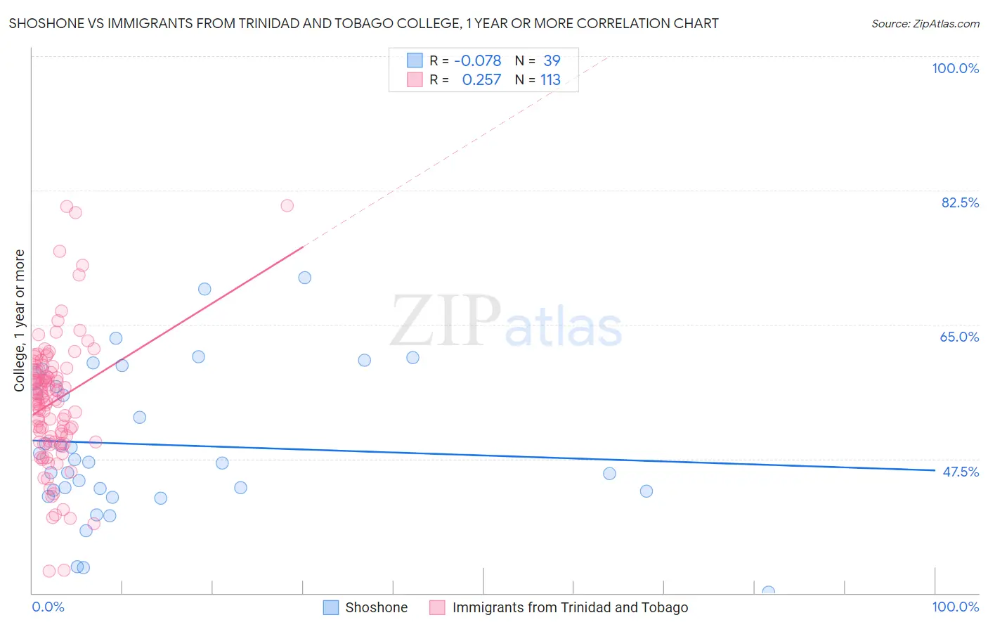 Shoshone vs Immigrants from Trinidad and Tobago College, 1 year or more
