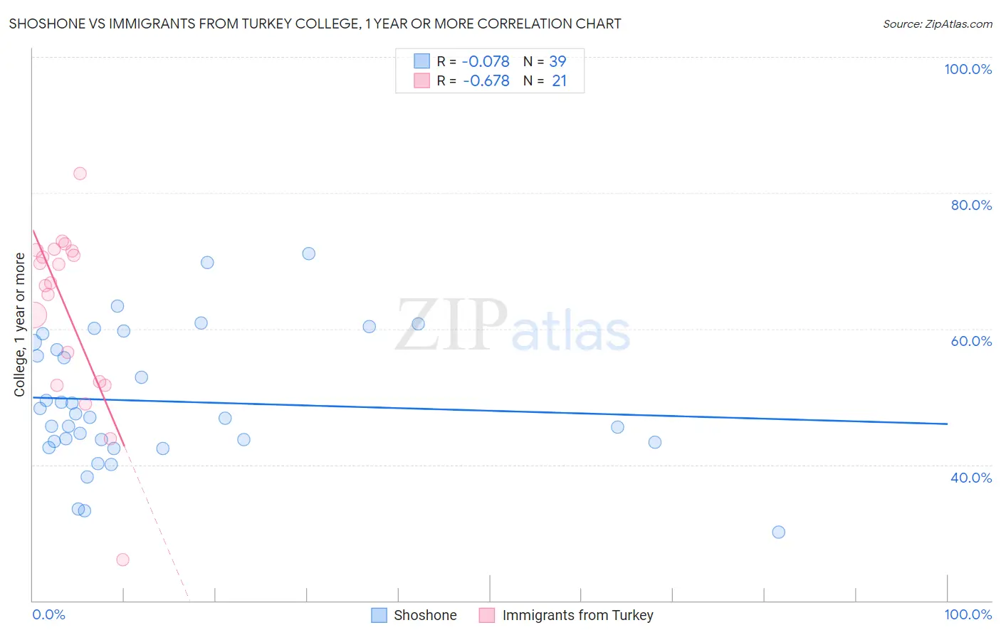 Shoshone vs Immigrants from Turkey College, 1 year or more