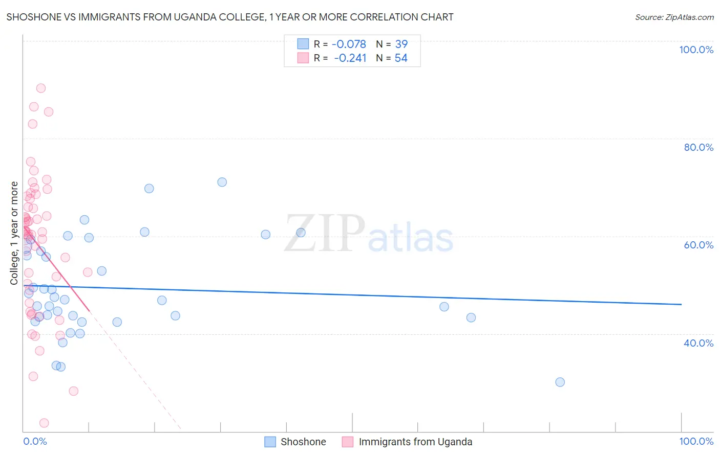 Shoshone vs Immigrants from Uganda College, 1 year or more