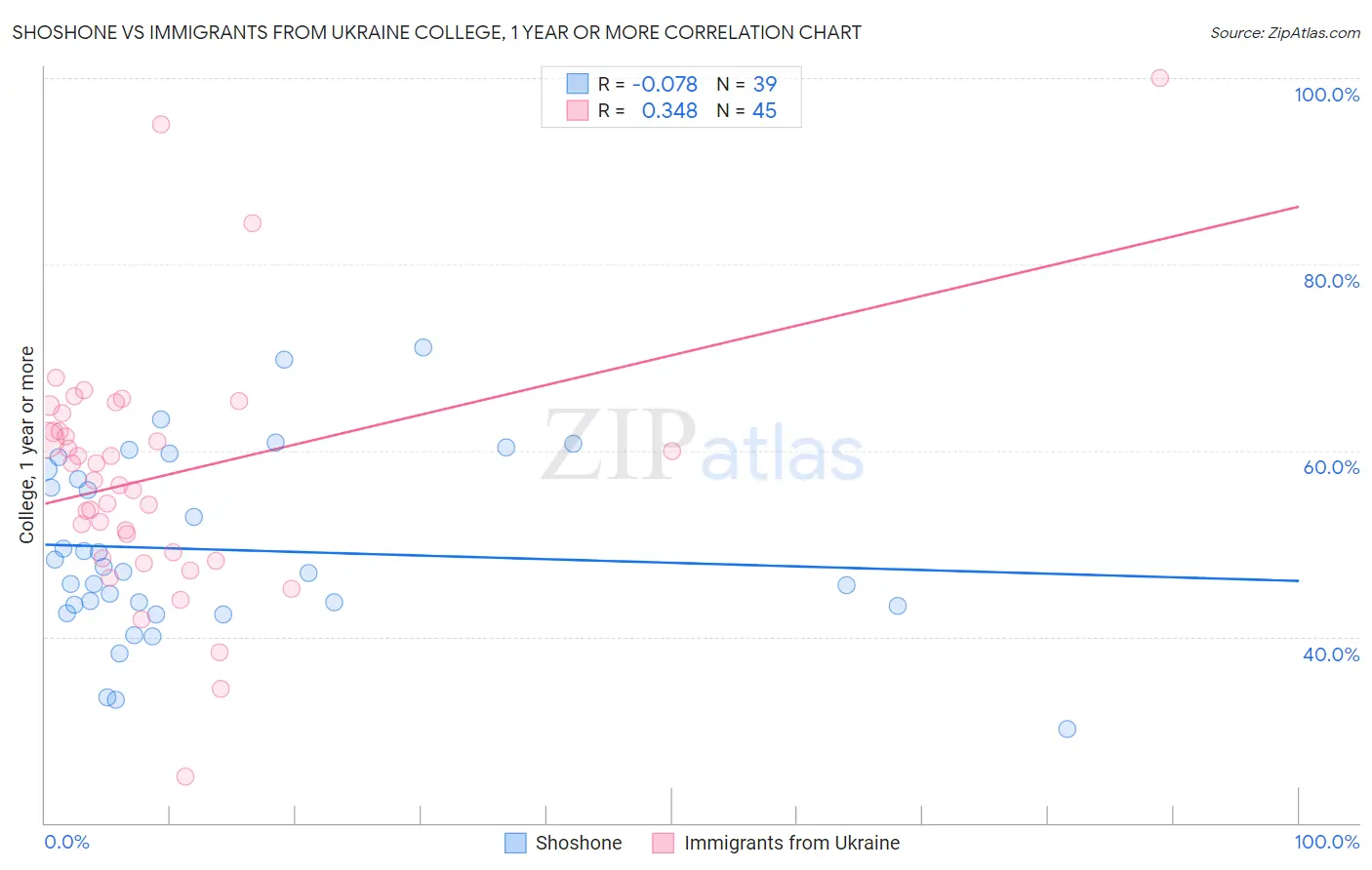 Shoshone vs Immigrants from Ukraine College, 1 year or more