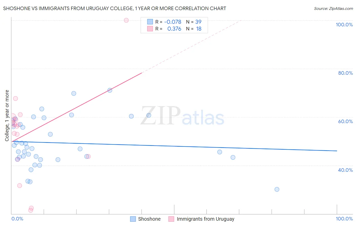 Shoshone vs Immigrants from Uruguay College, 1 year or more