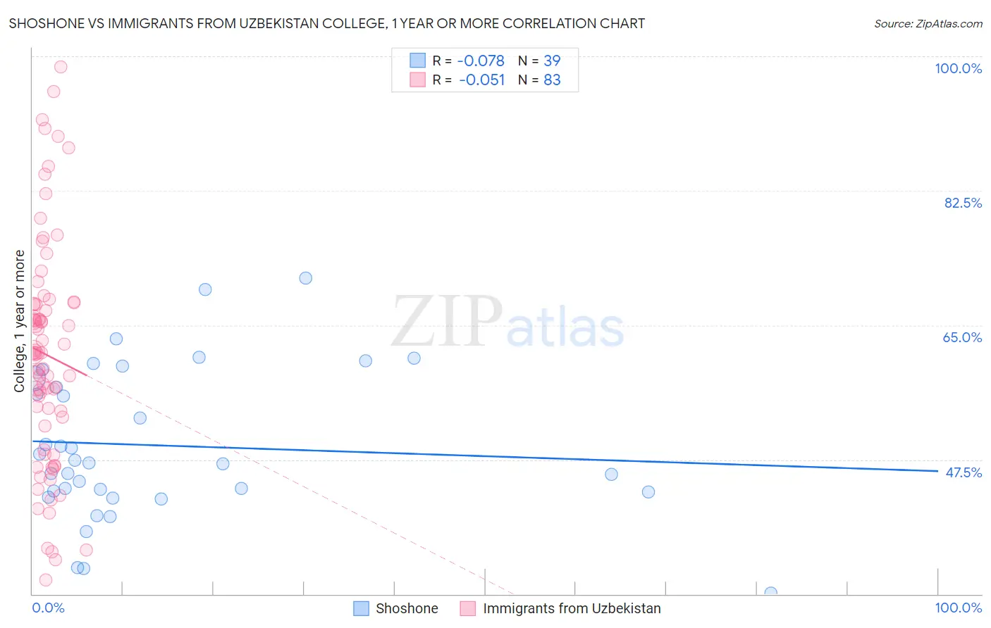 Shoshone vs Immigrants from Uzbekistan College, 1 year or more
