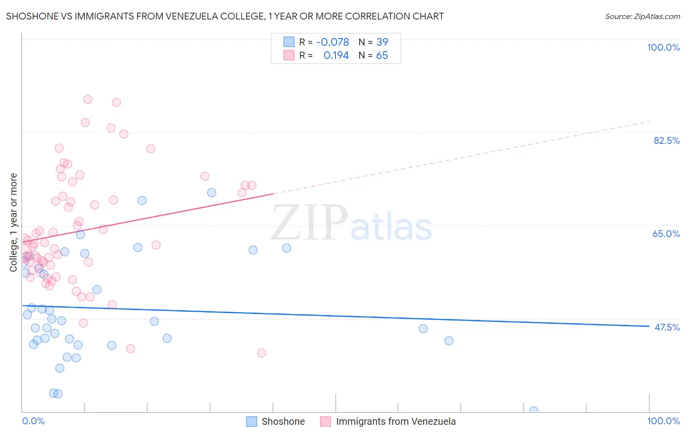 Shoshone vs Immigrants from Venezuela College, 1 year or more