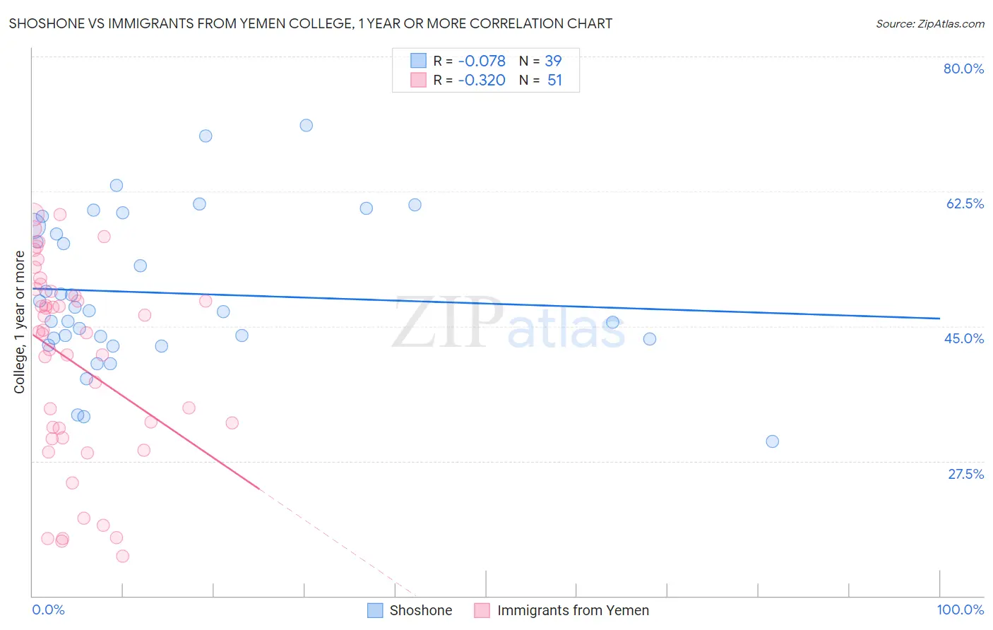 Shoshone vs Immigrants from Yemen College, 1 year or more