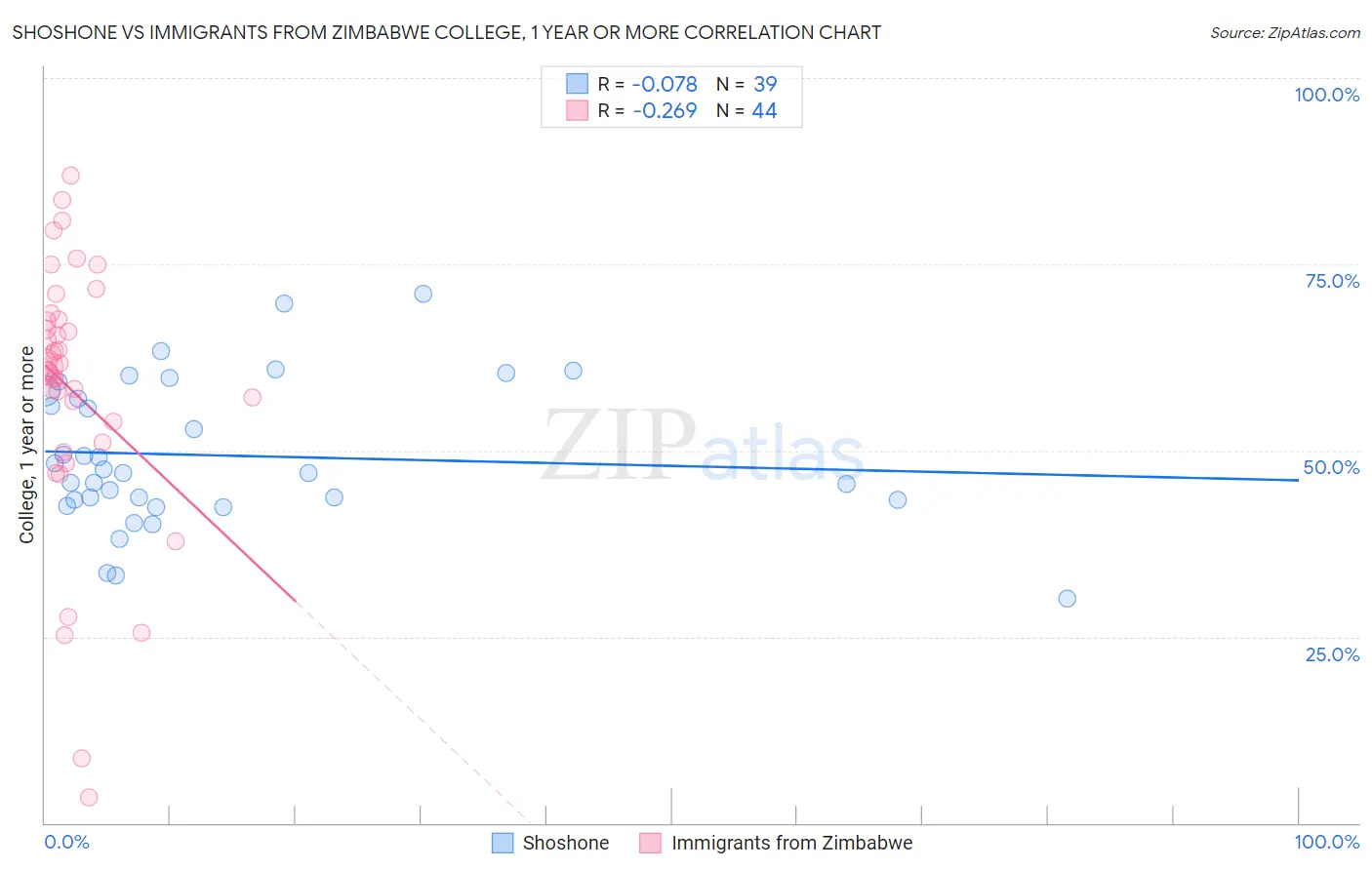 Shoshone vs Immigrants from Zimbabwe College, 1 year or more