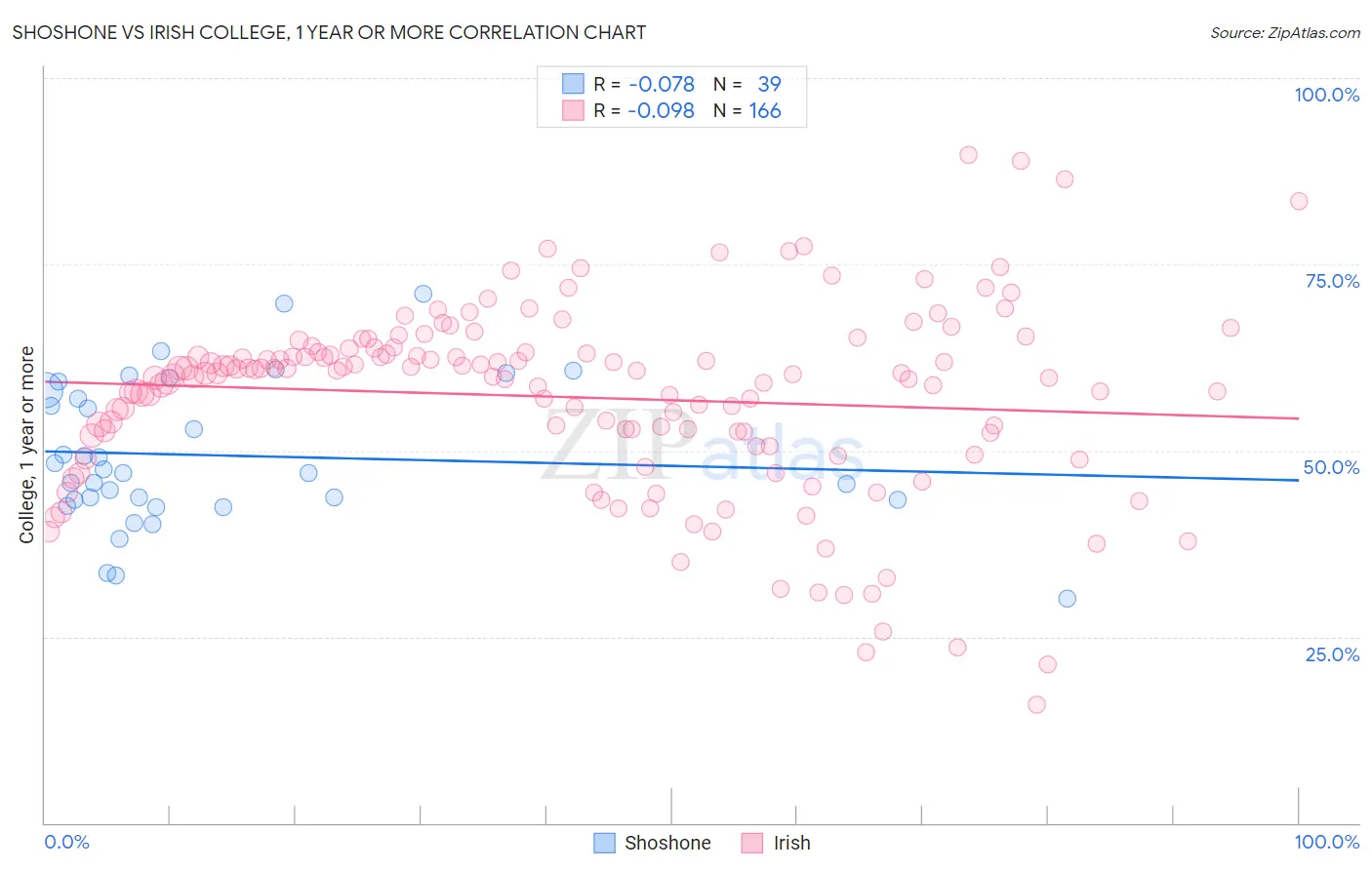 Shoshone vs Irish College, 1 year or more