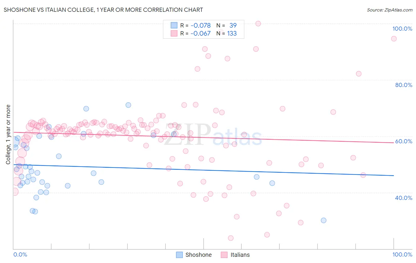 Shoshone vs Italian College, 1 year or more
