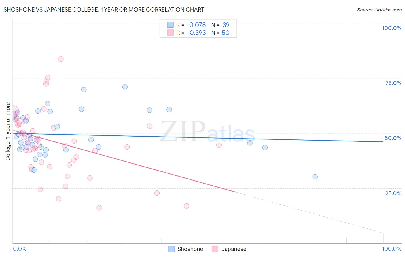 Shoshone vs Japanese College, 1 year or more