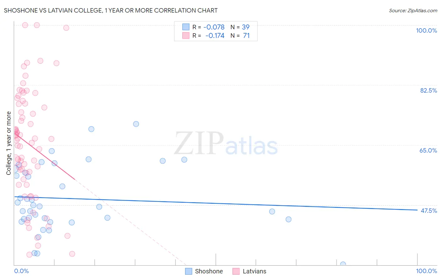 Shoshone vs Latvian College, 1 year or more