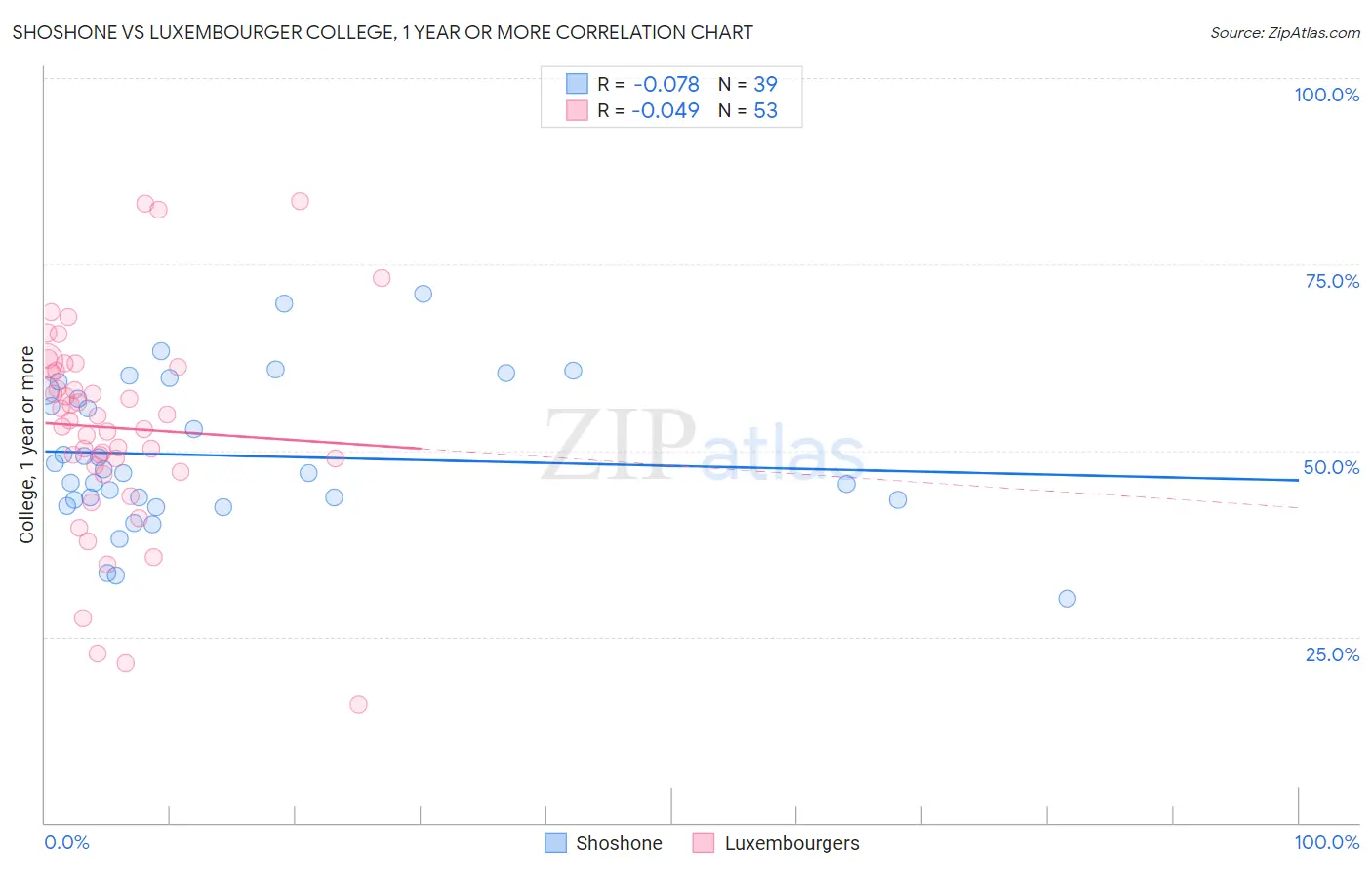 Shoshone vs Luxembourger College, 1 year or more