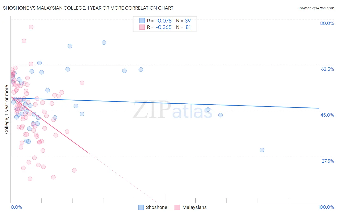Shoshone vs Malaysian College, 1 year or more