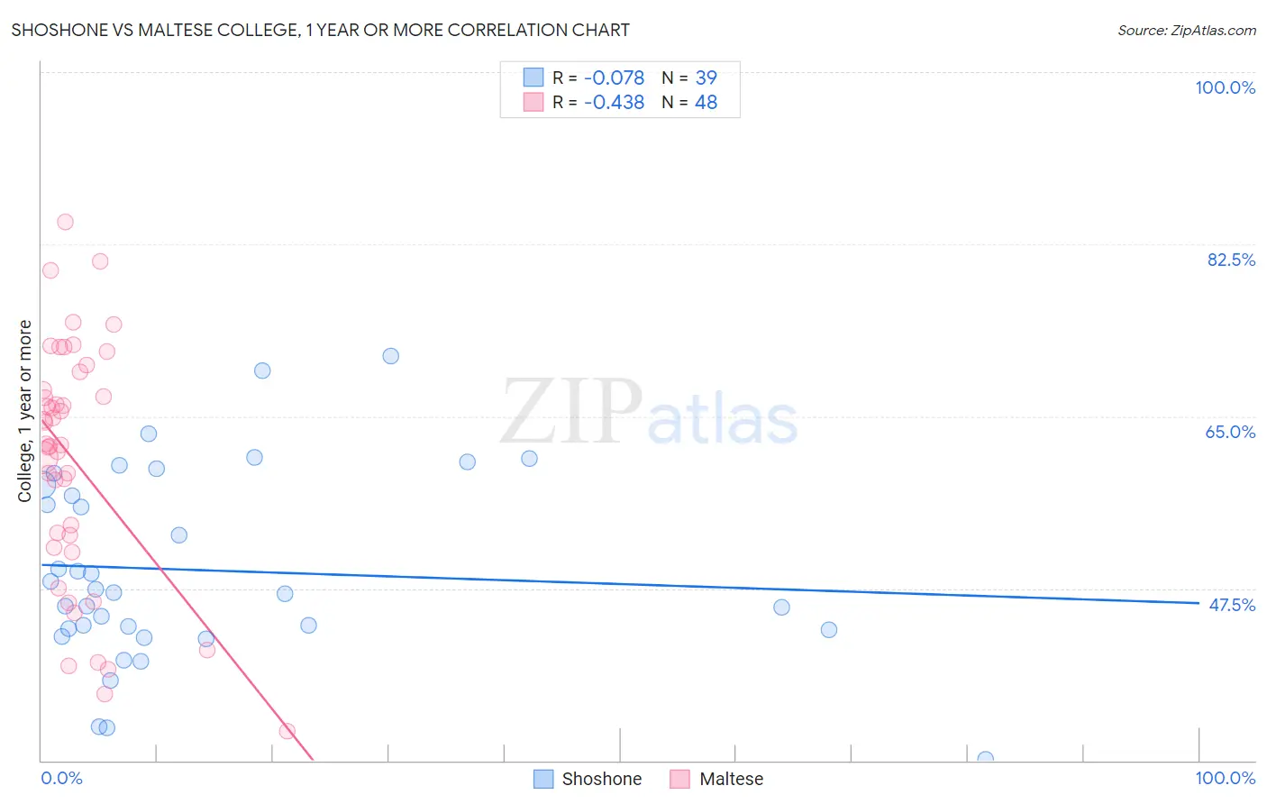 Shoshone vs Maltese College, 1 year or more