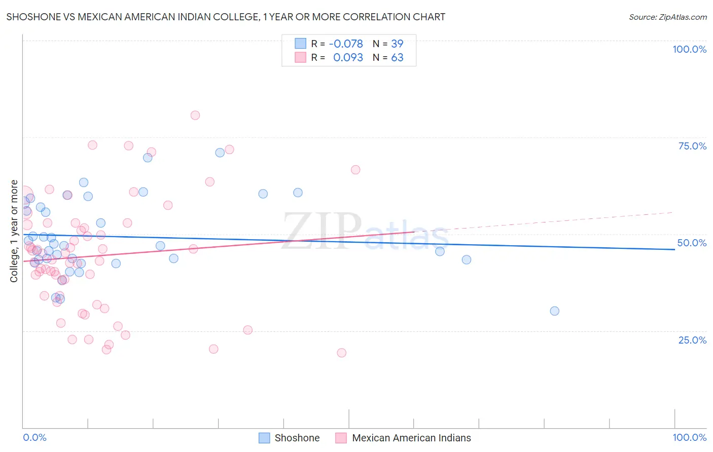 Shoshone vs Mexican American Indian College, 1 year or more