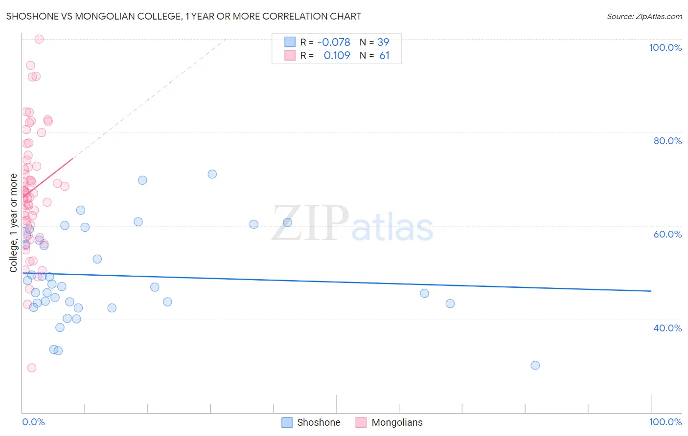 Shoshone vs Mongolian College, 1 year or more
