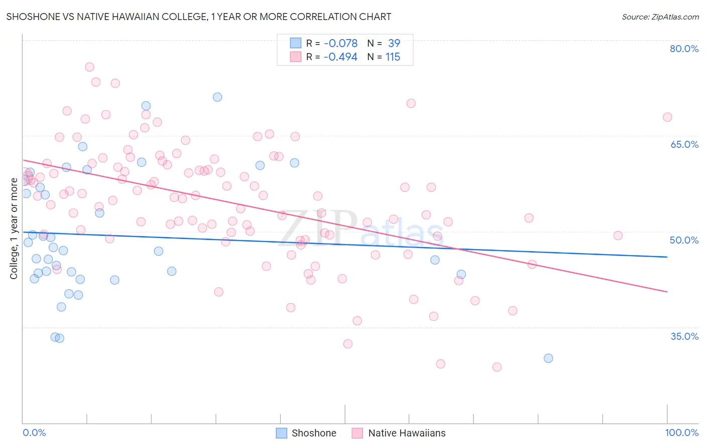 Shoshone vs Native Hawaiian College, 1 year or more