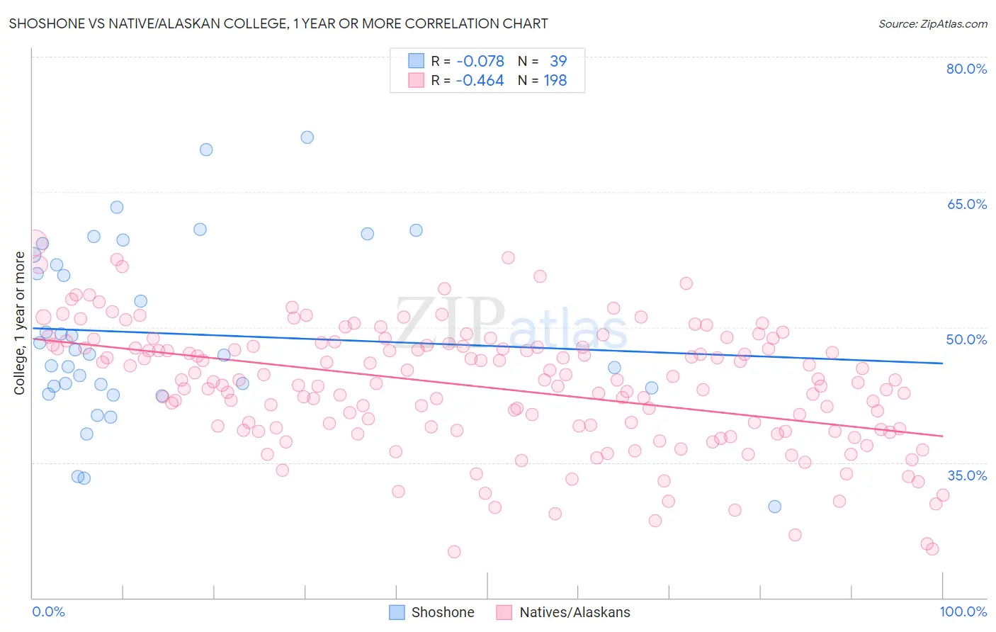 Shoshone vs Native/Alaskan College, 1 year or more