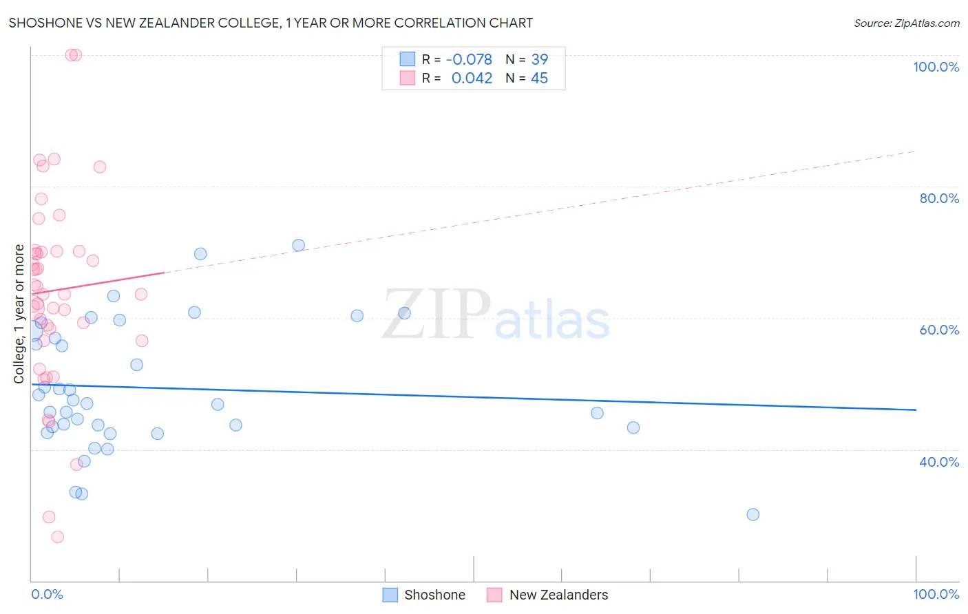 Shoshone vs New Zealander College, 1 year or more
