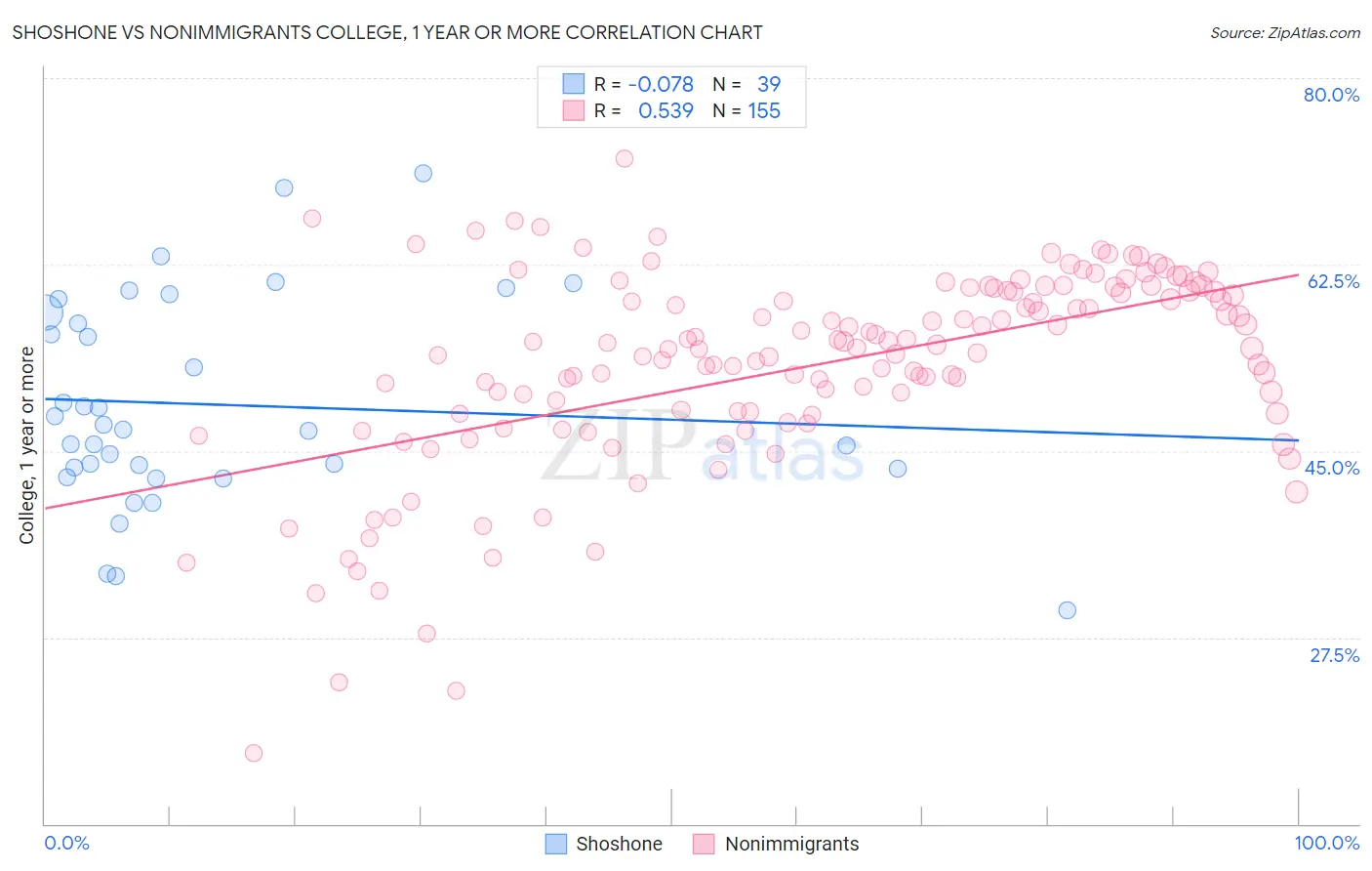 Shoshone vs Nonimmigrants College, 1 year or more
