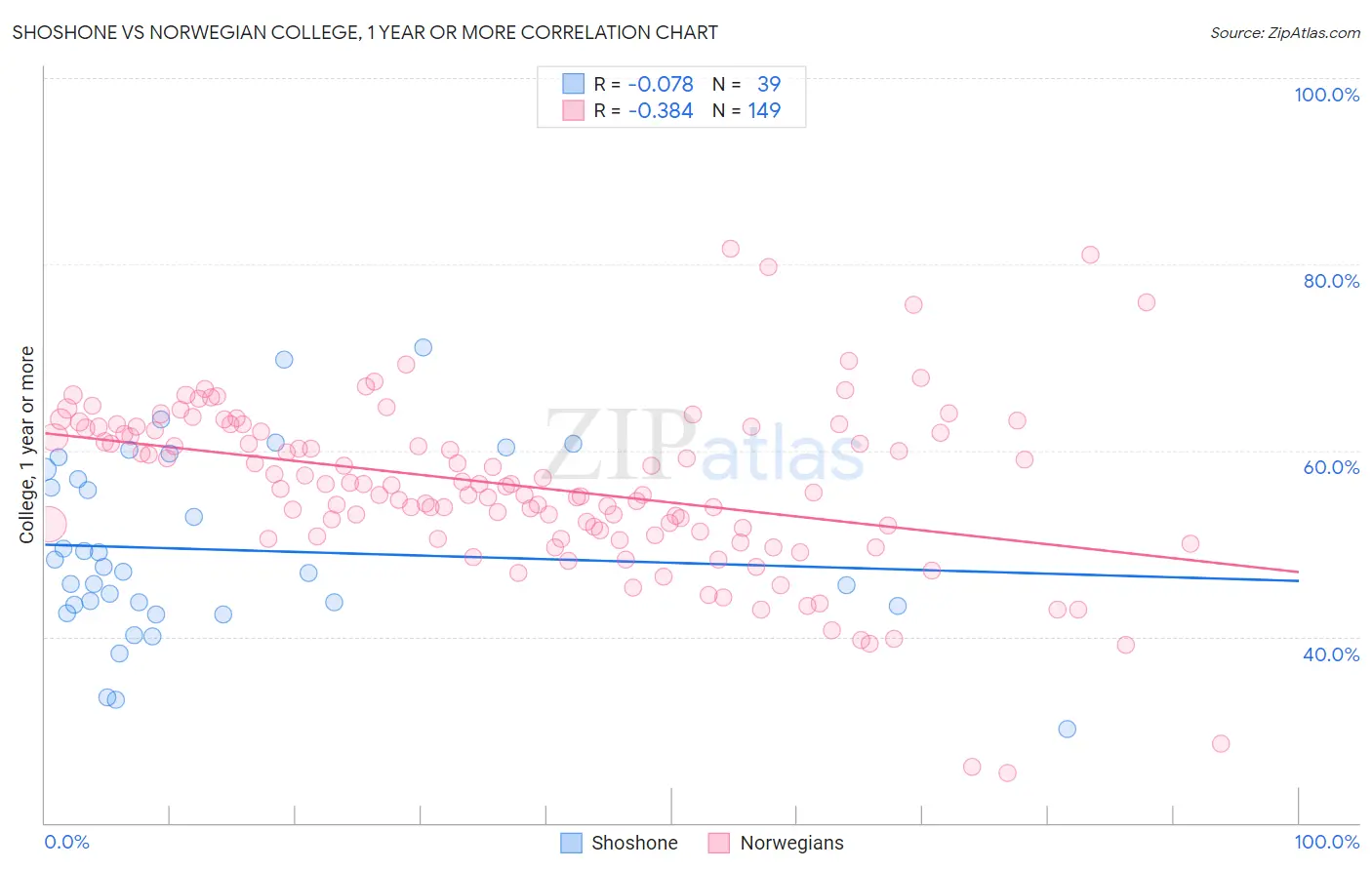 Shoshone vs Norwegian College, 1 year or more