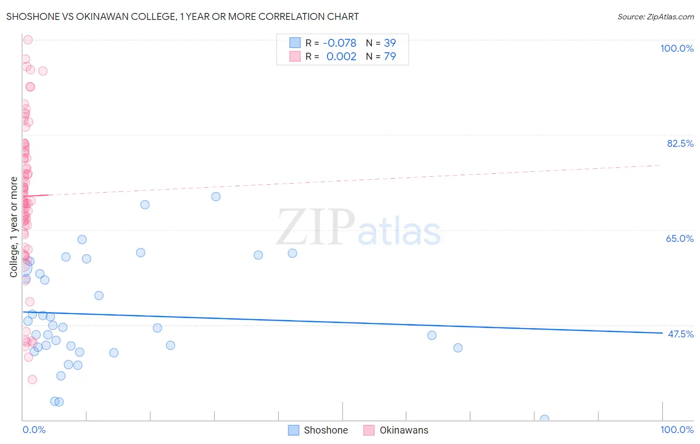 Shoshone vs Okinawan College, 1 year or more