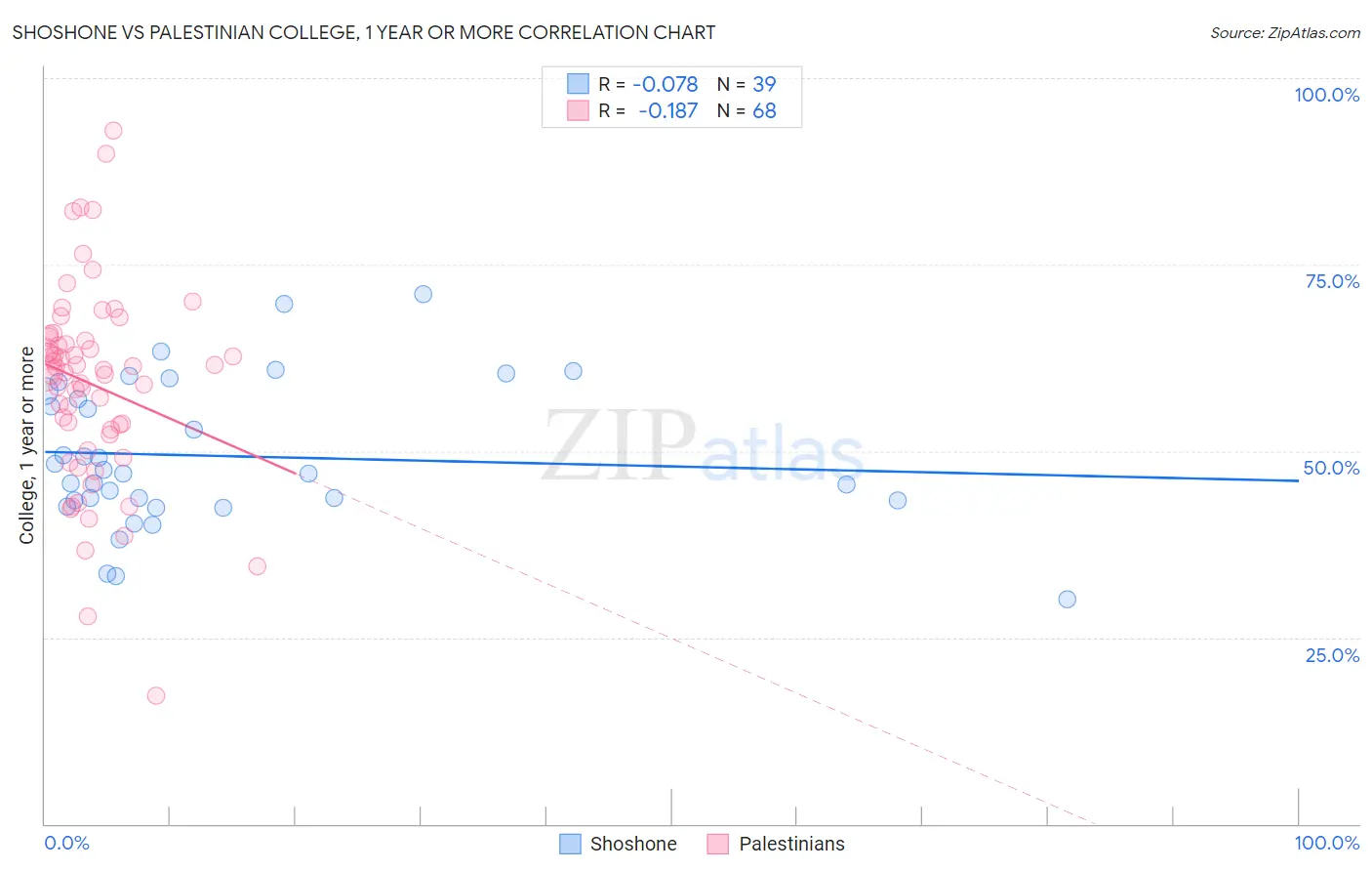 Shoshone vs Palestinian College, 1 year or more