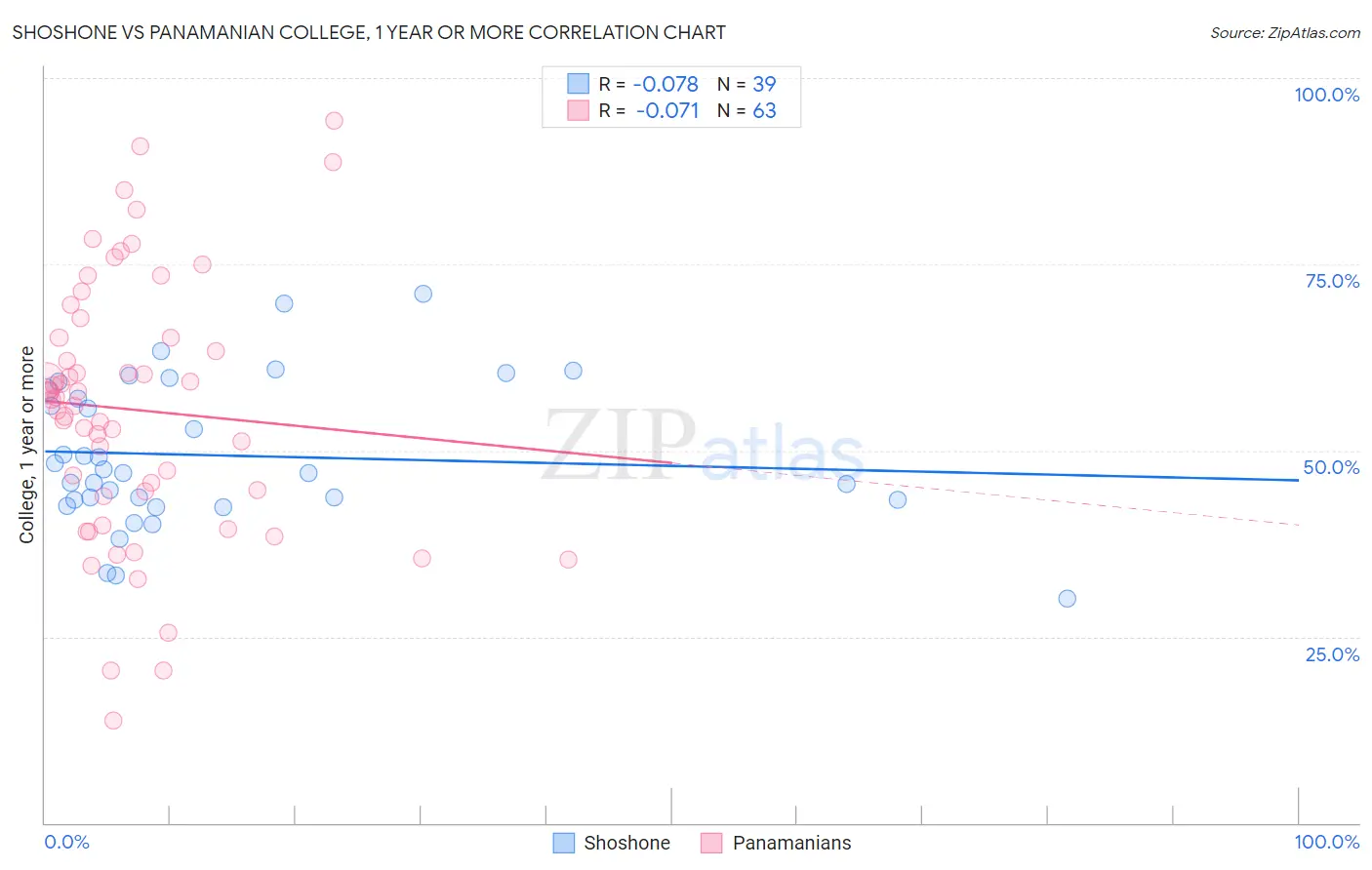 Shoshone vs Panamanian College, 1 year or more