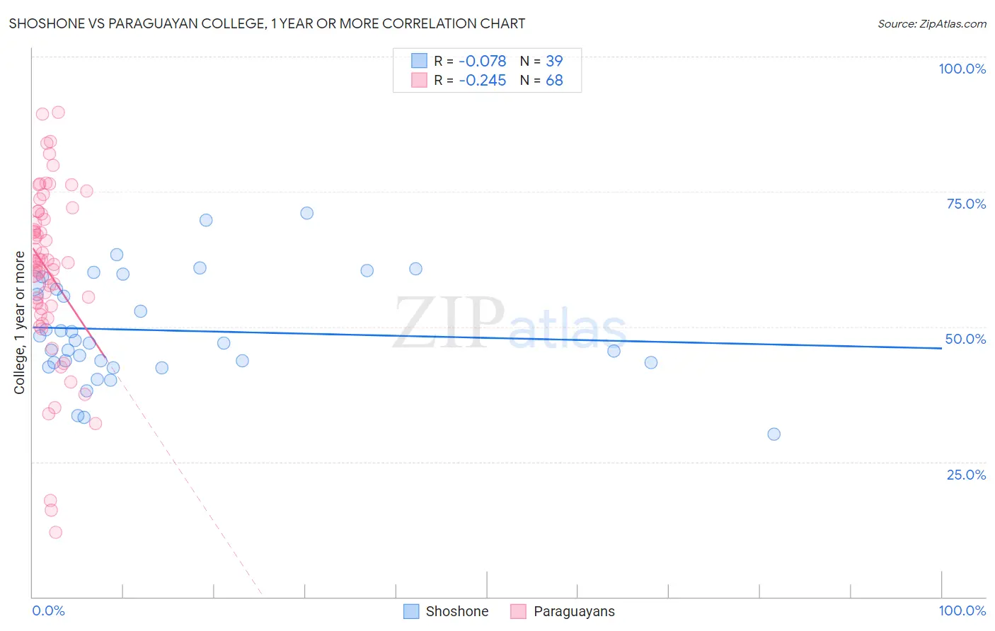 Shoshone vs Paraguayan College, 1 year or more