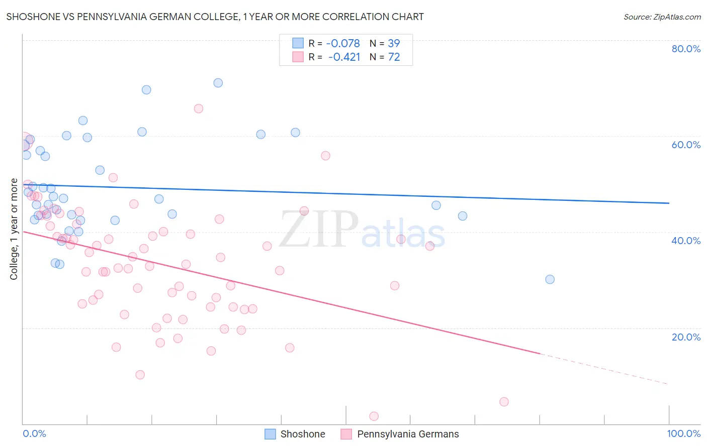 Shoshone vs Pennsylvania German College, 1 year or more