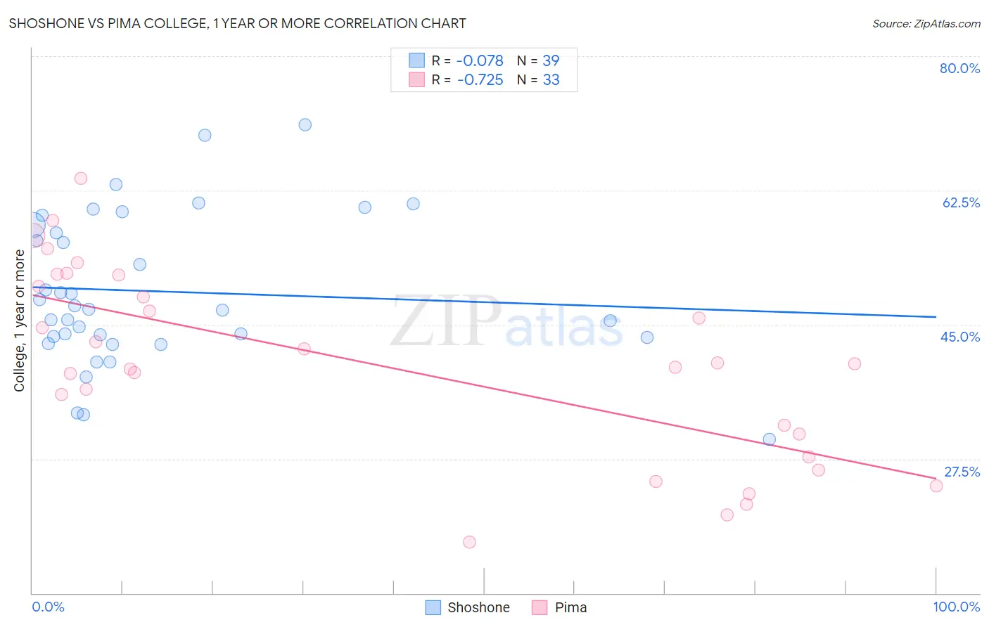 Shoshone vs Pima College, 1 year or more