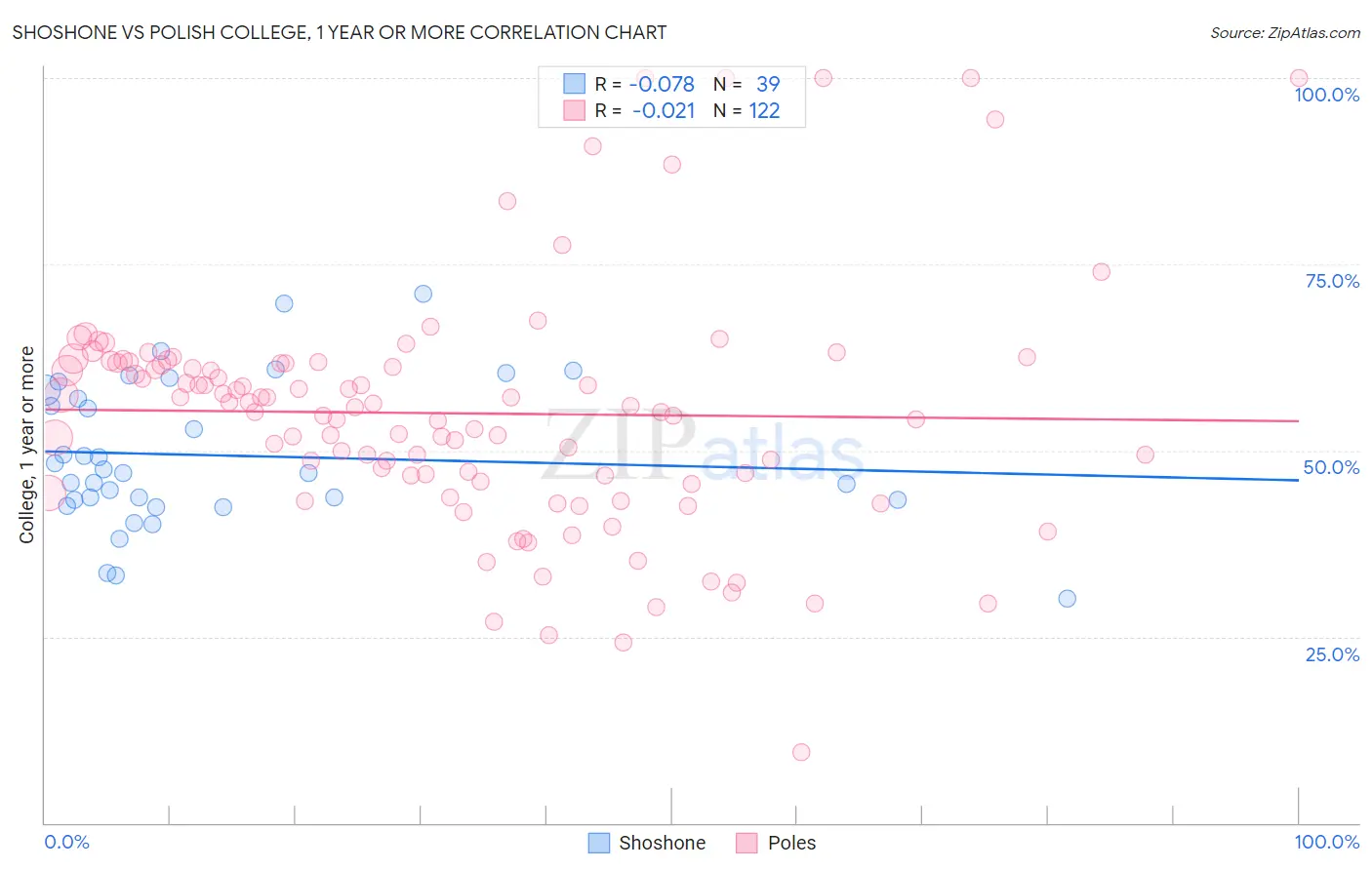 Shoshone vs Polish College, 1 year or more