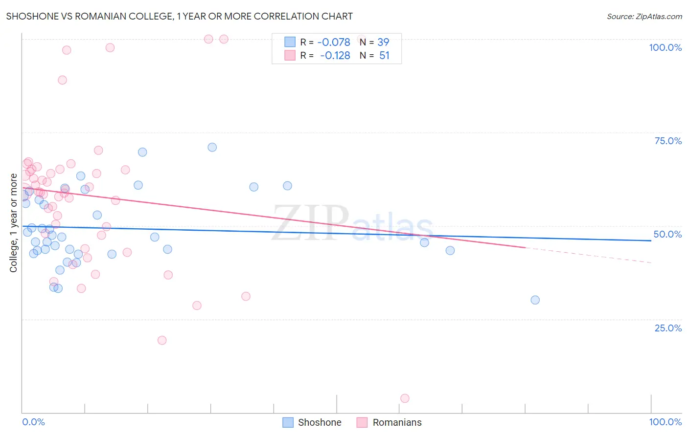 Shoshone vs Romanian College, 1 year or more
