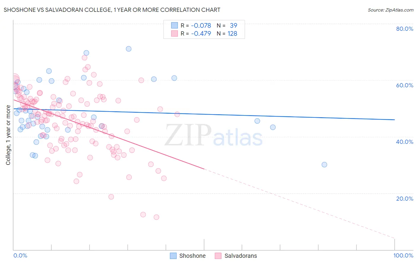 Shoshone vs Salvadoran College, 1 year or more