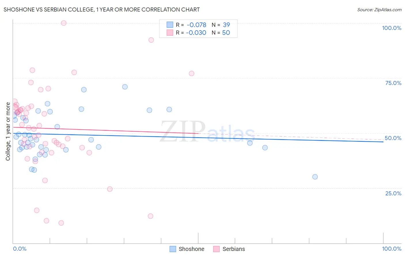 Shoshone vs Serbian College, 1 year or more