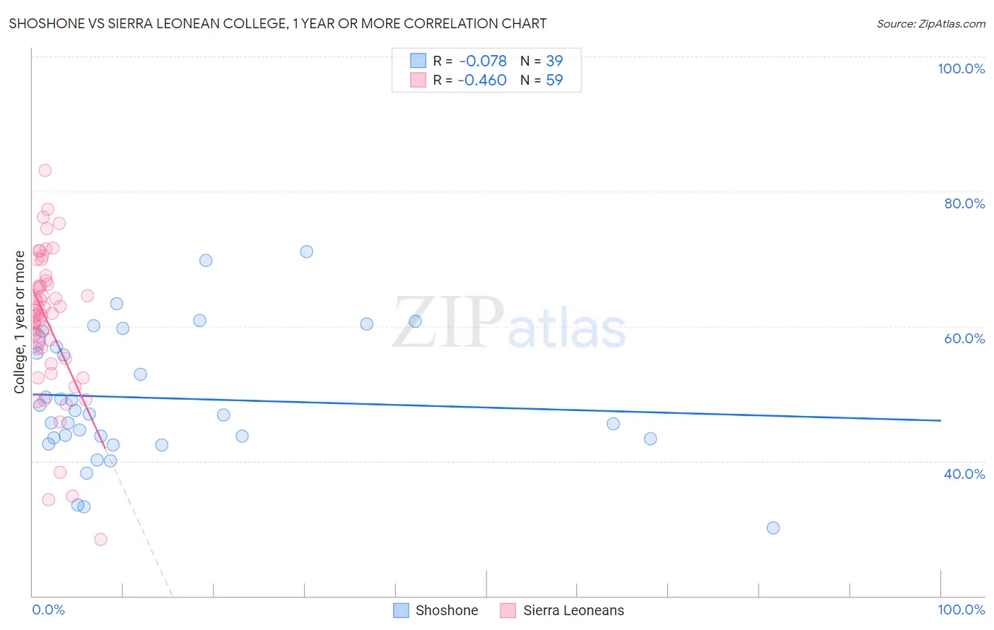 Shoshone vs Sierra Leonean College, 1 year or more