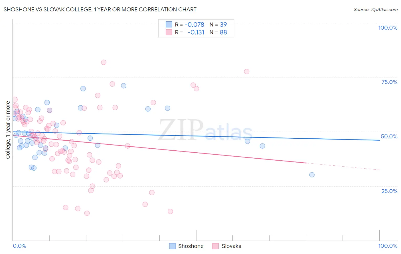 Shoshone vs Slovak College, 1 year or more