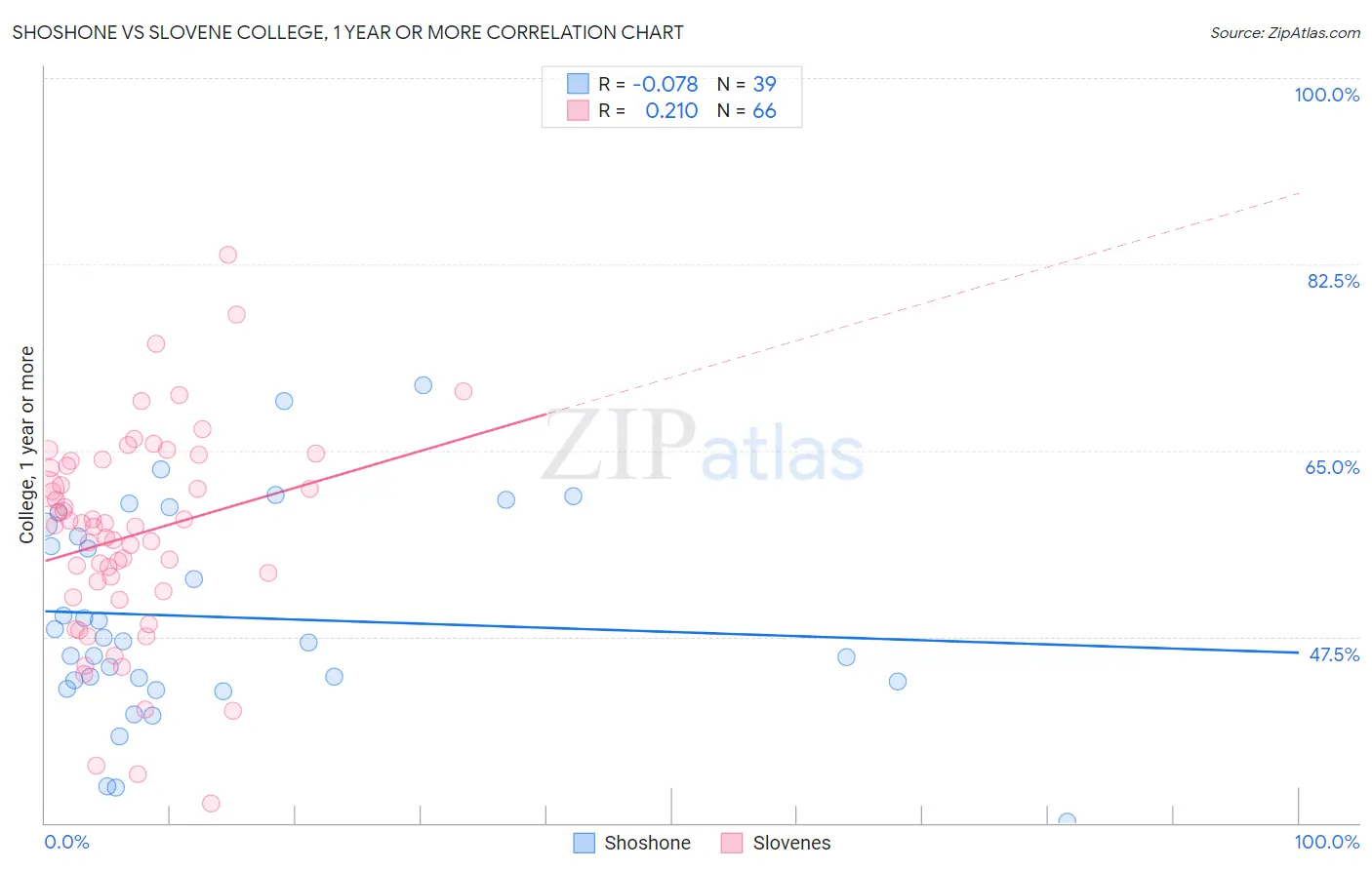 Shoshone vs Slovene College, 1 year or more