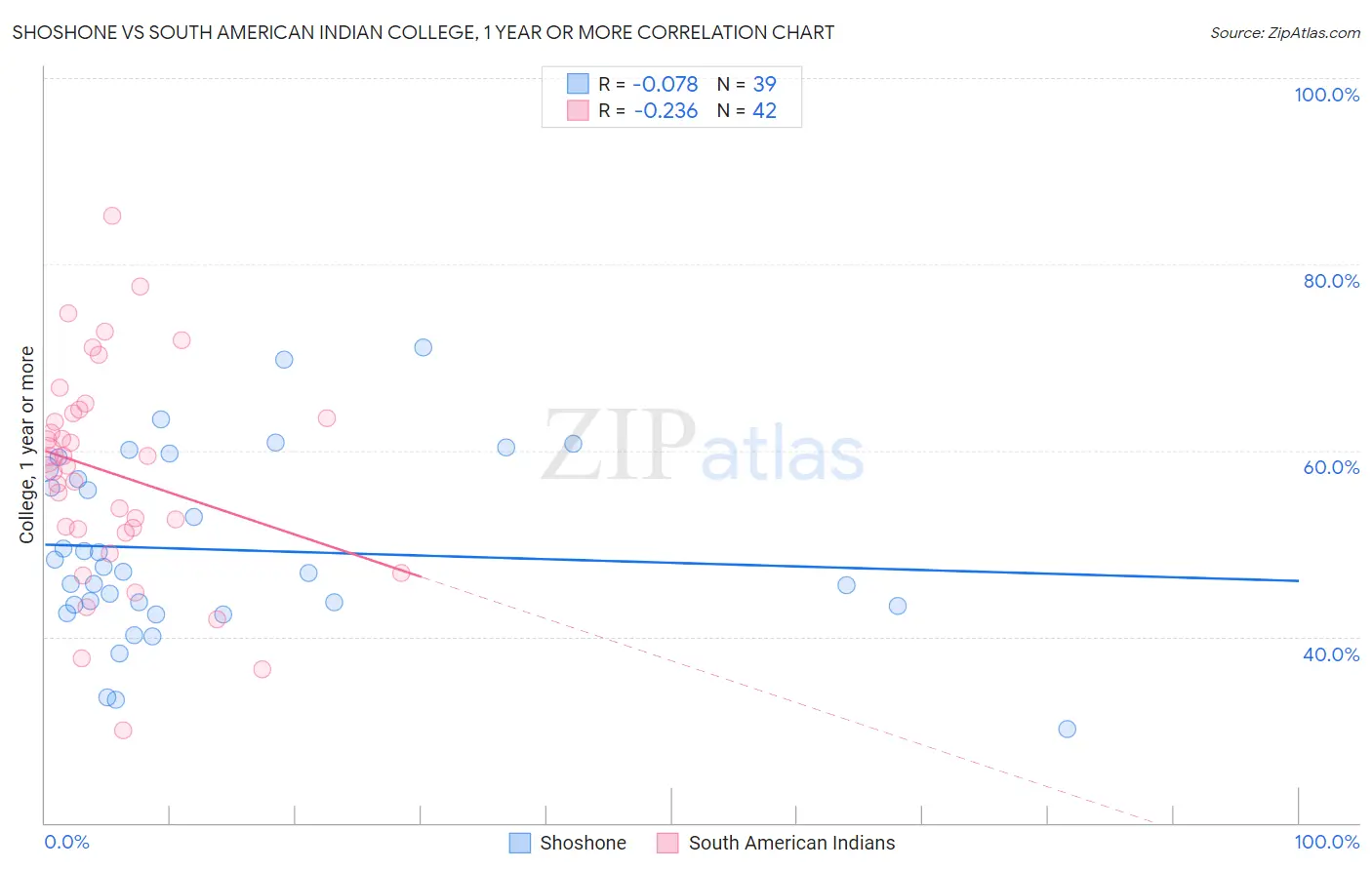 Shoshone vs South American Indian College, 1 year or more