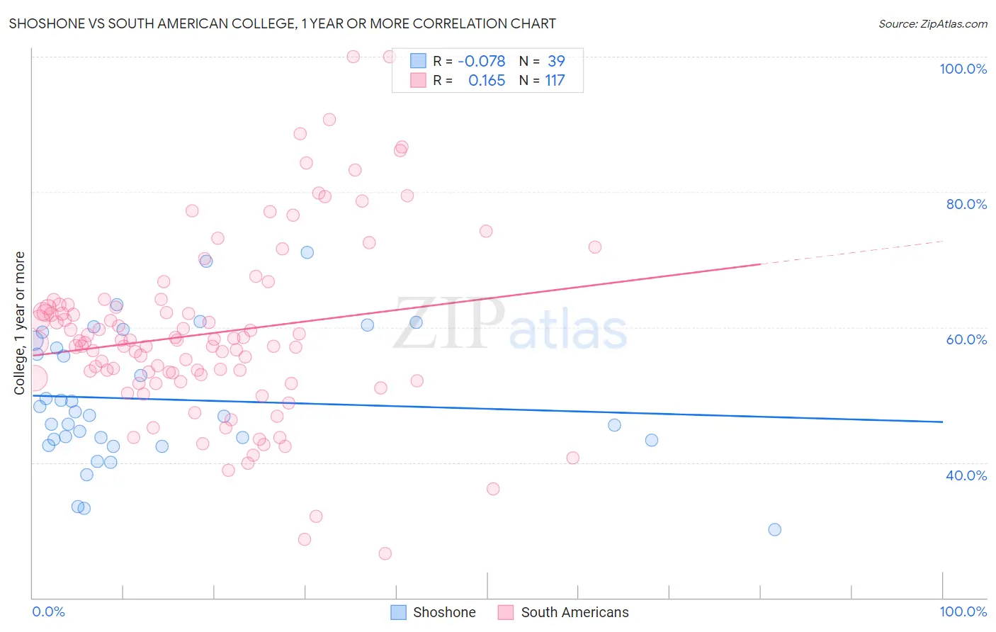 Shoshone vs South American College, 1 year or more