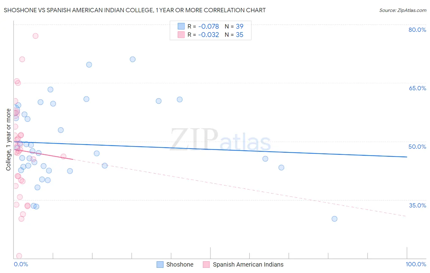 Shoshone vs Spanish American Indian College, 1 year or more
