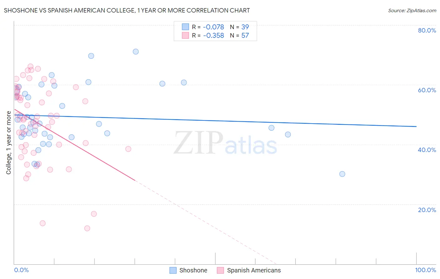 Shoshone vs Spanish American College, 1 year or more