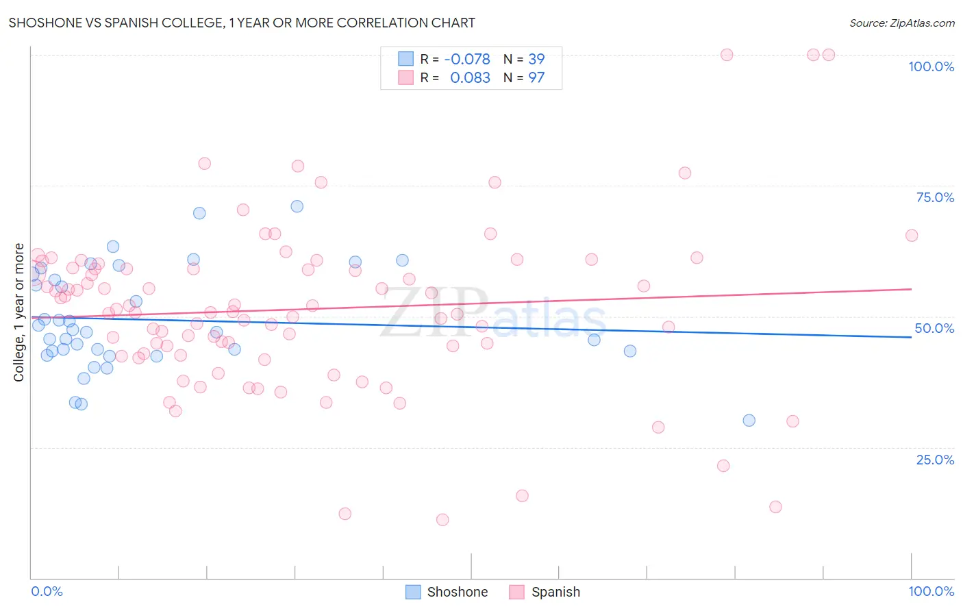 Shoshone vs Spanish College, 1 year or more