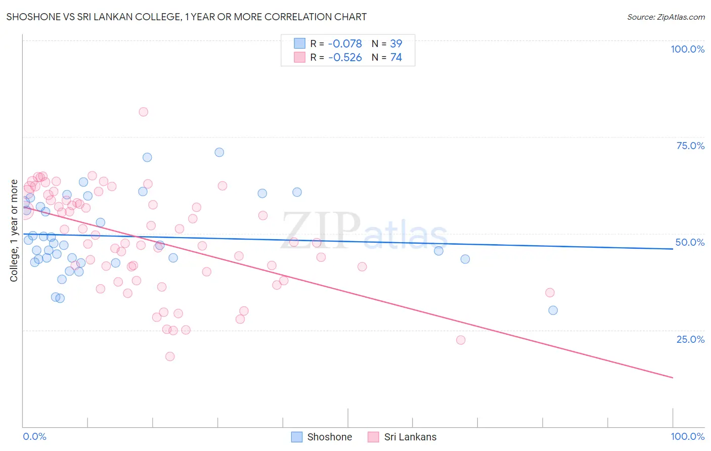 Shoshone vs Sri Lankan College, 1 year or more