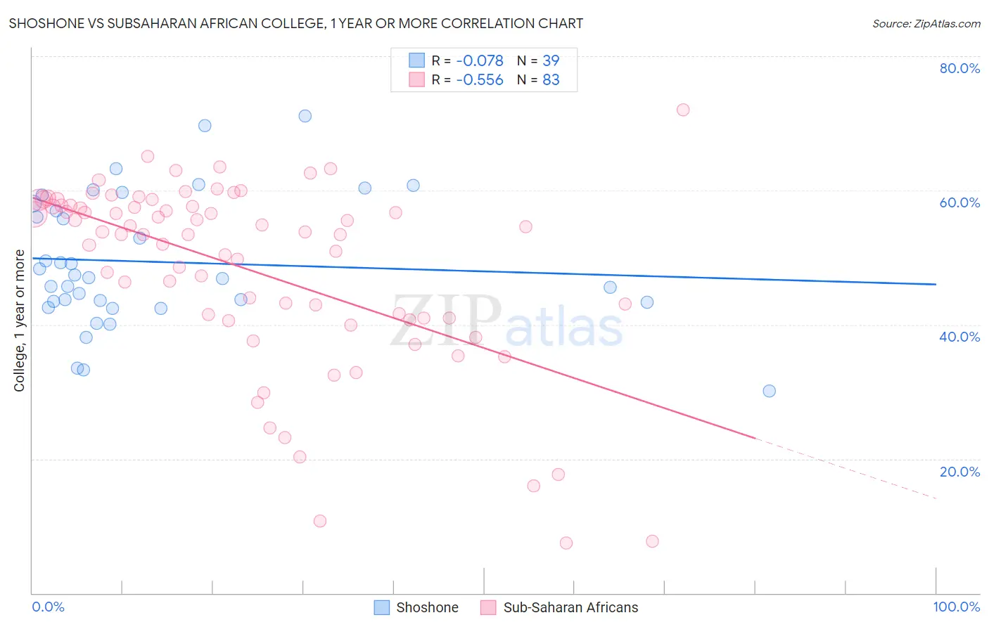 Shoshone vs Subsaharan African College, 1 year or more