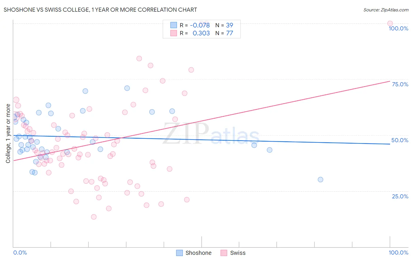 Shoshone vs Swiss College, 1 year or more
