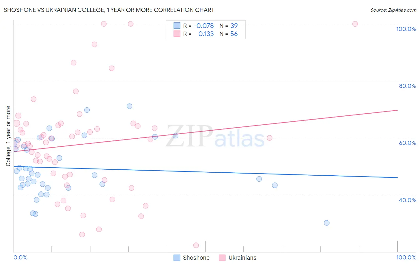 Shoshone vs Ukrainian College, 1 year or more