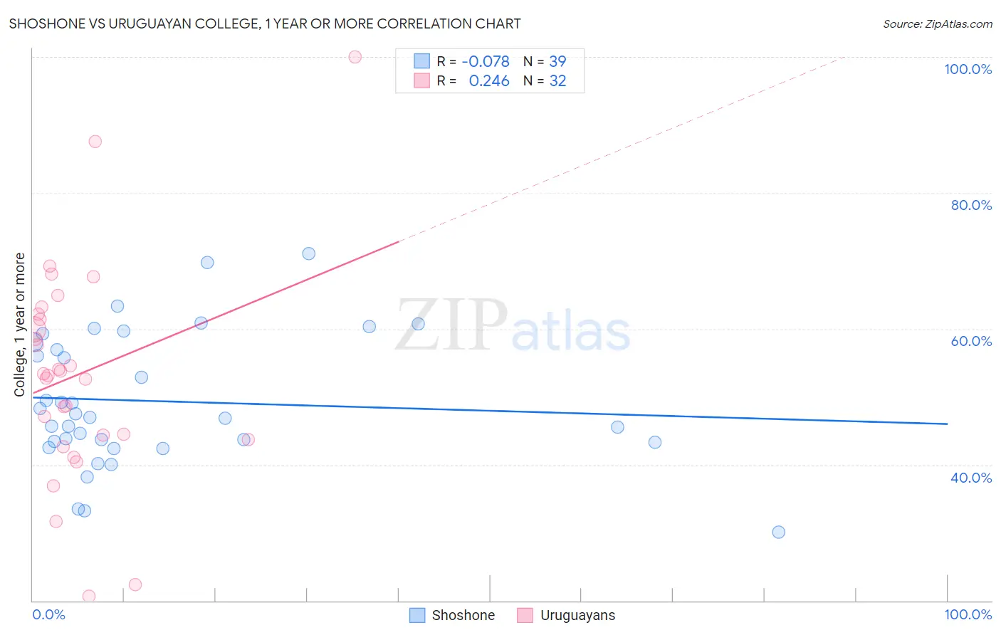 Shoshone vs Uruguayan College, 1 year or more