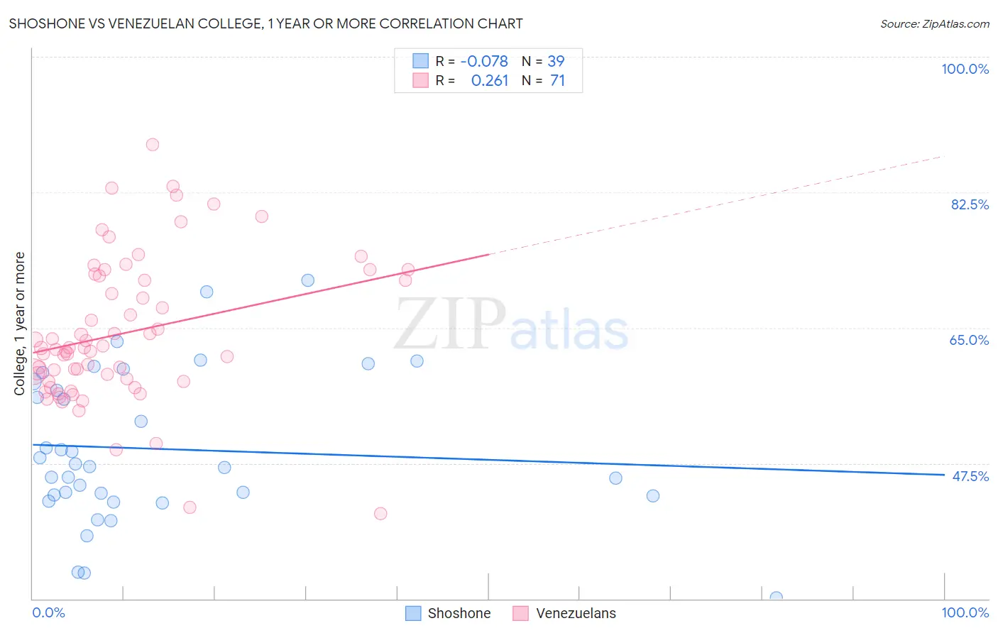Shoshone vs Venezuelan College, 1 year or more