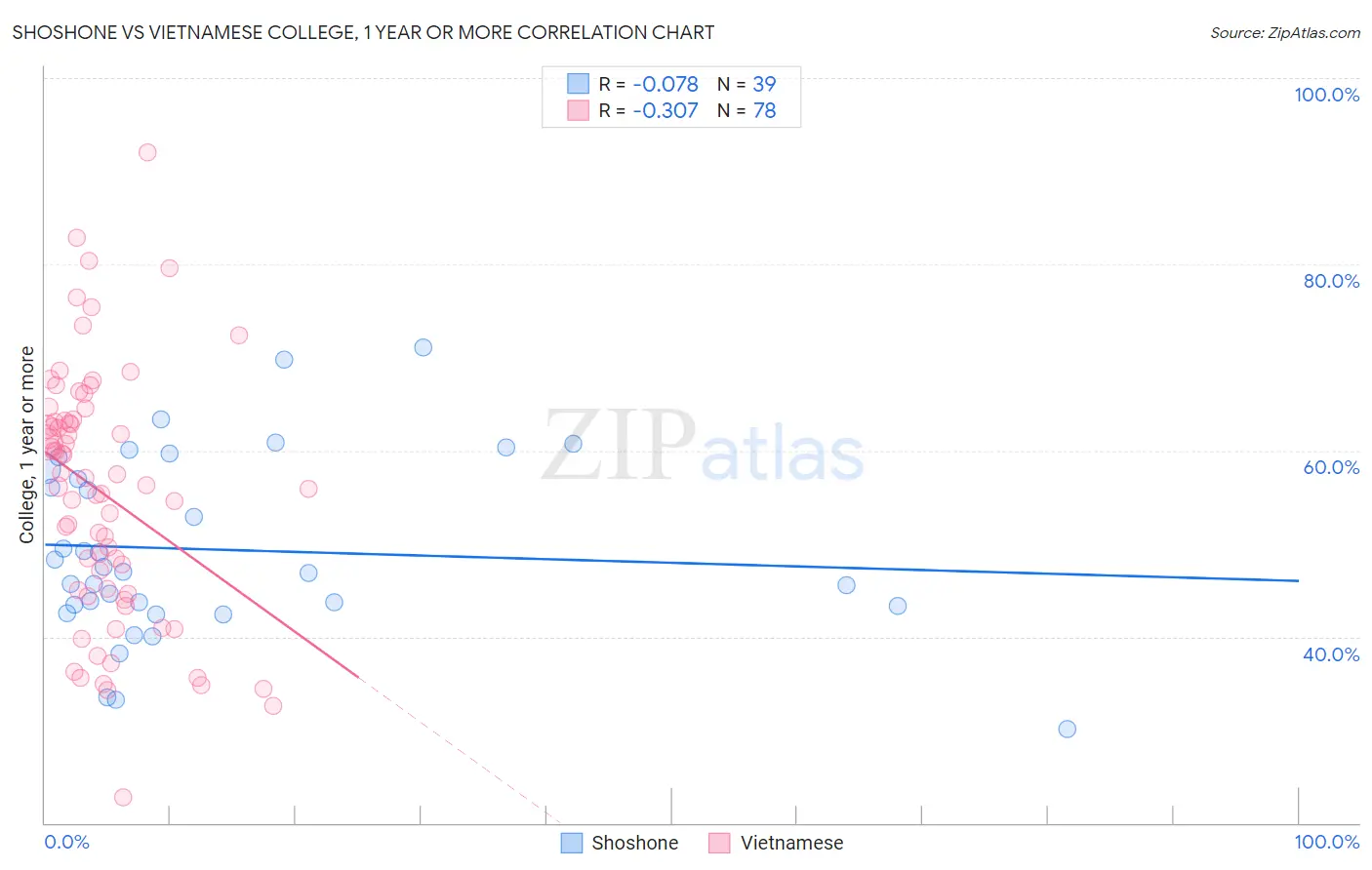 Shoshone vs Vietnamese College, 1 year or more