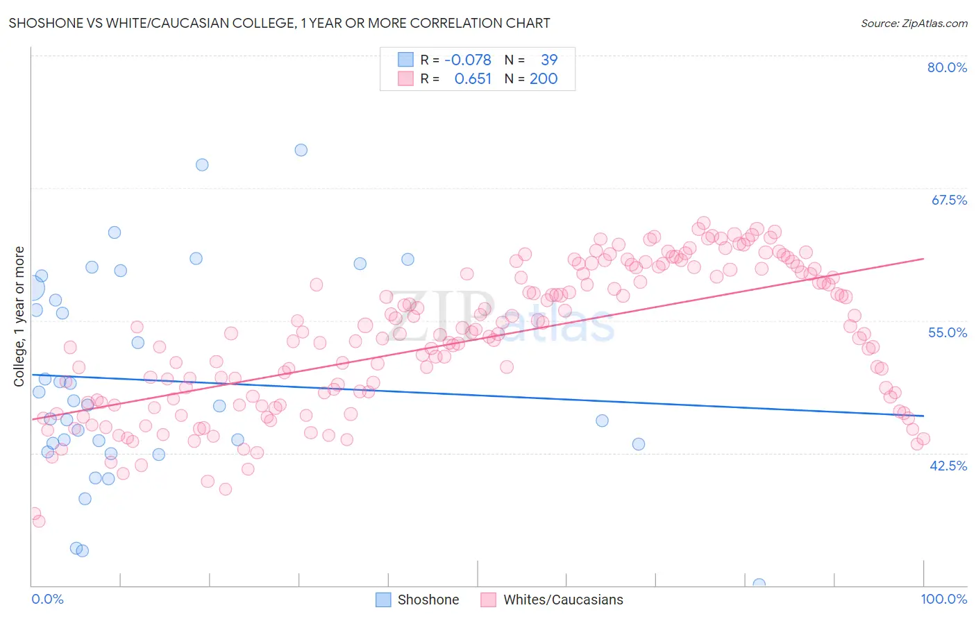 Shoshone vs White/Caucasian College, 1 year or more